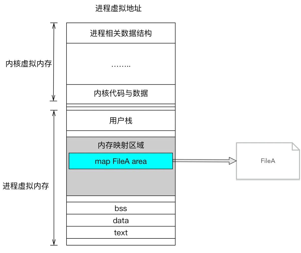 mmap-file